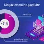 Ascensiune e-commerce: THC.ro găzduiește cu 31% mai multe magazine online. Ce domenii au crescut cel mai mult