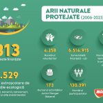 MOL România și Fundația pentru Parteneriat au selectat 22 de proiecte de mediu în cadrul ediției nr. 18 a programului Spații Verzi