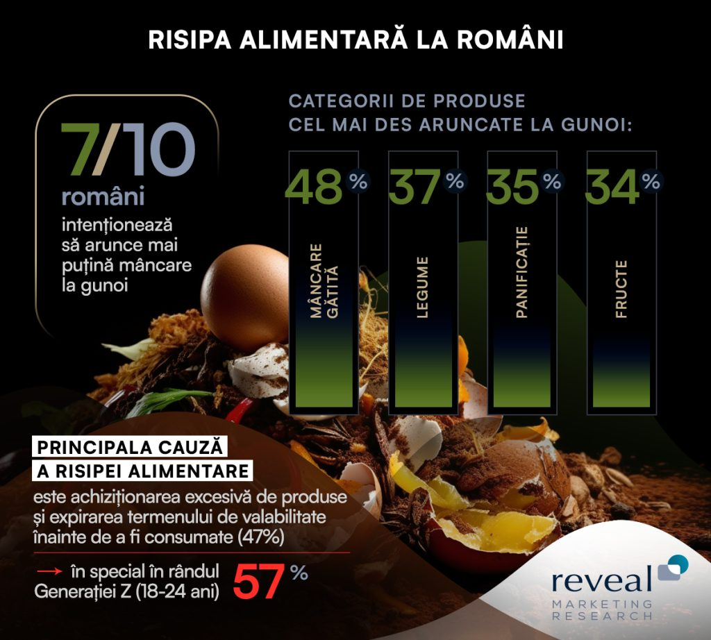 Achiziționarea excesivă de produse, principala cauză a risipei alimentare în România