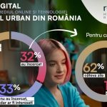 Cum se raportează românii la detoxul digital – studiu Reveal Marketing Research